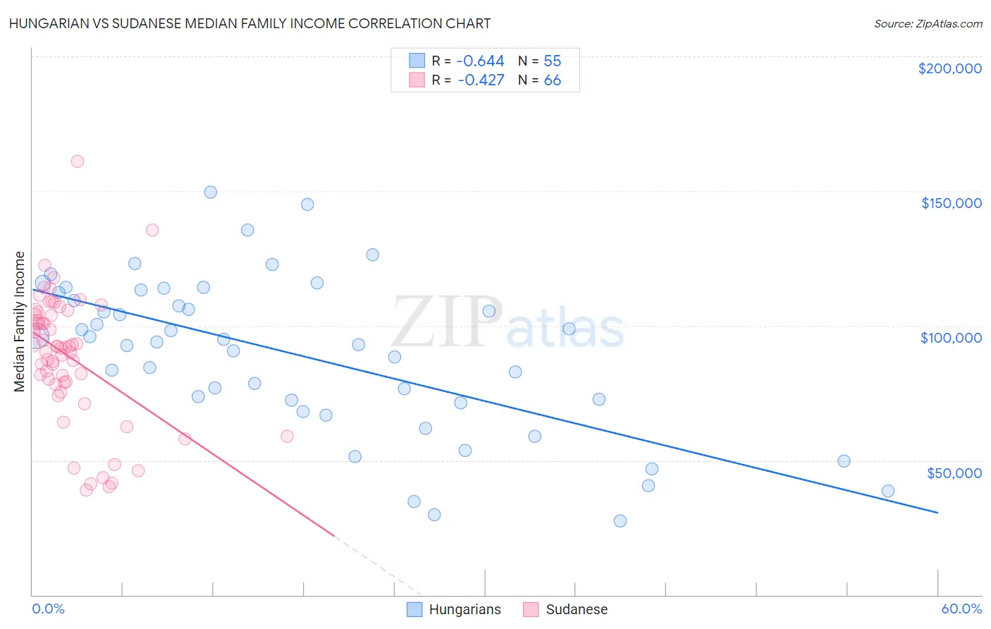 Hungarian vs Sudanese Median Family Income