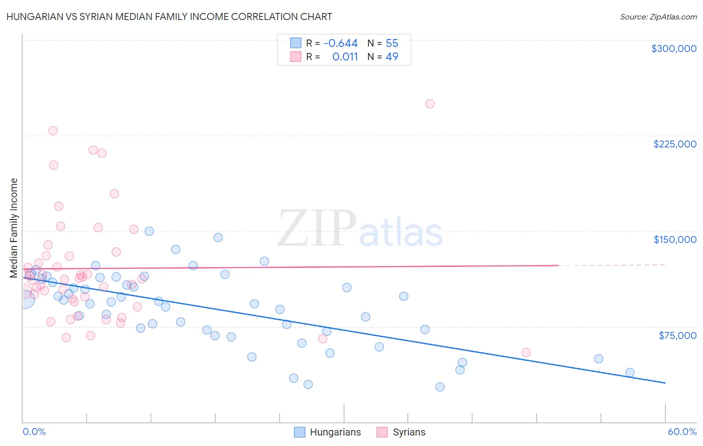 Hungarian vs Syrian Median Family Income