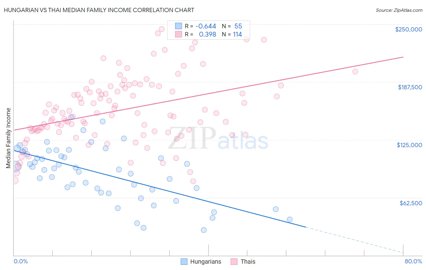 Hungarian vs Thai Median Family Income