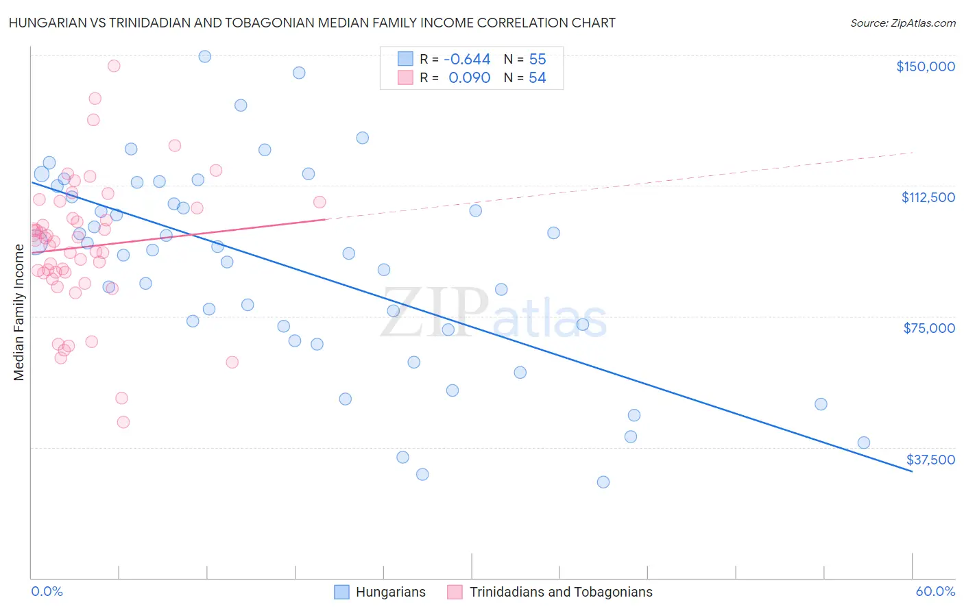 Hungarian vs Trinidadian and Tobagonian Median Family Income