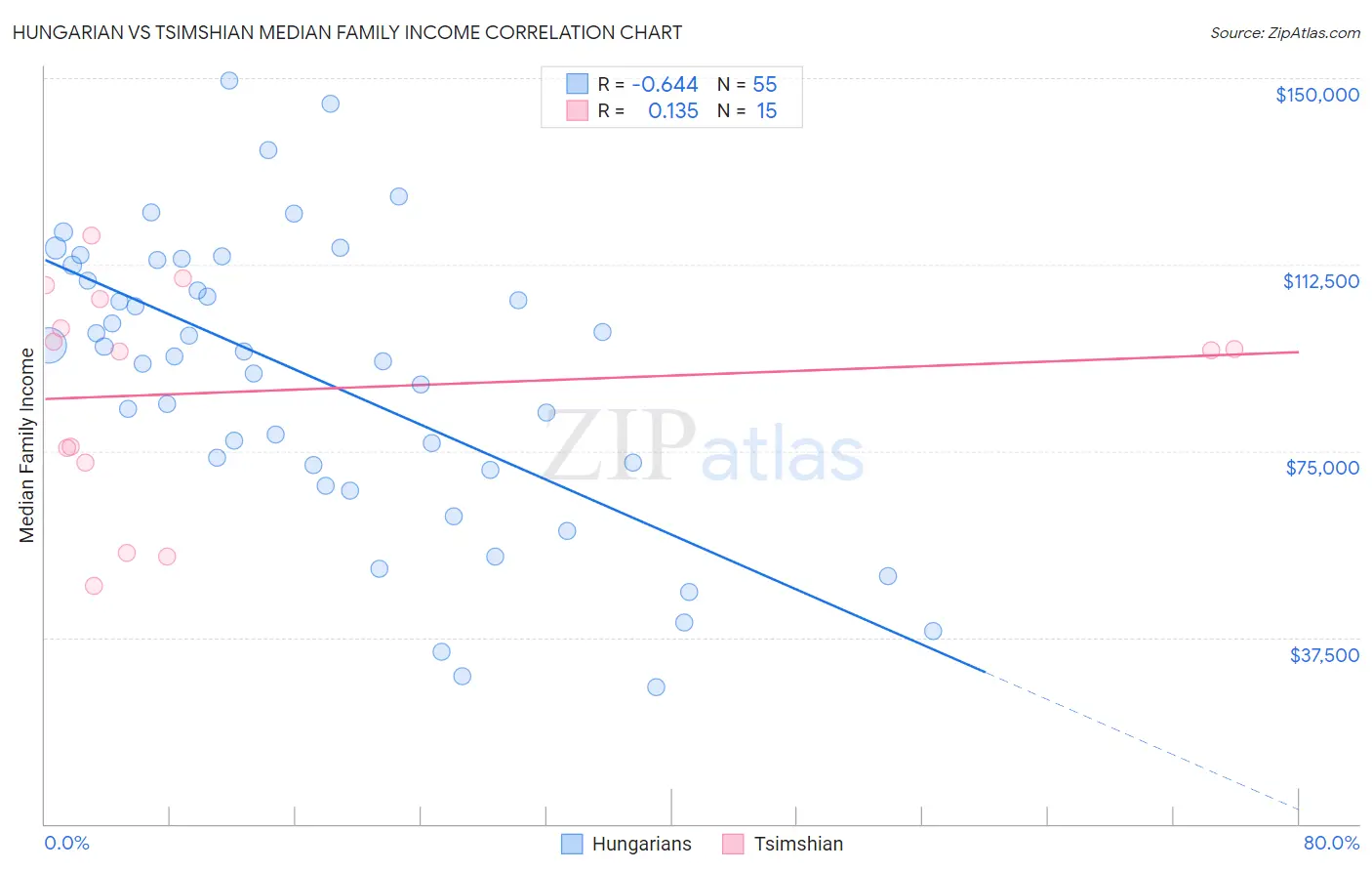 Hungarian vs Tsimshian Median Family Income