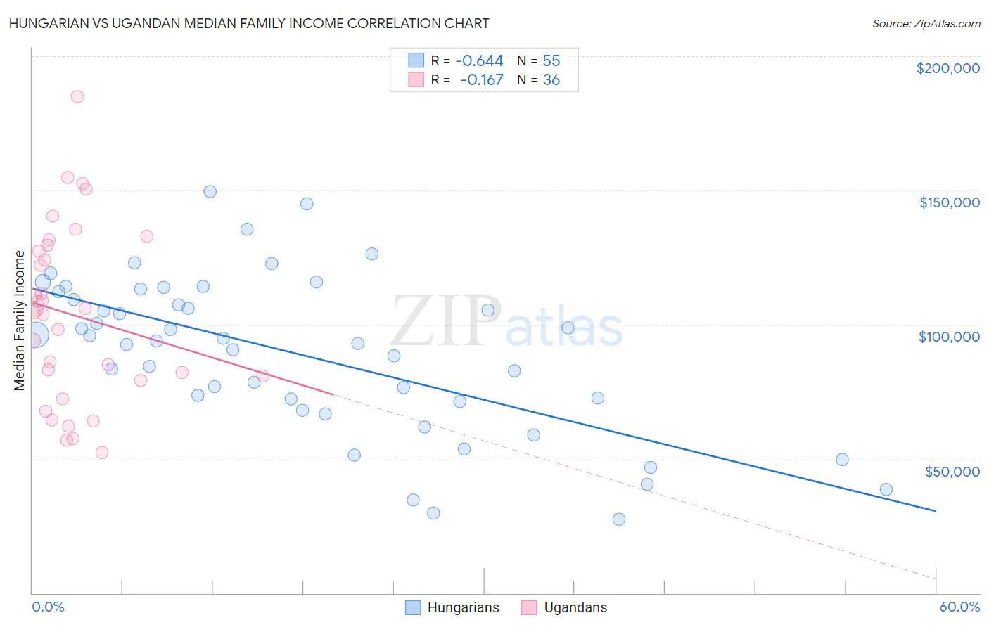 Hungarian vs Ugandan Median Family Income