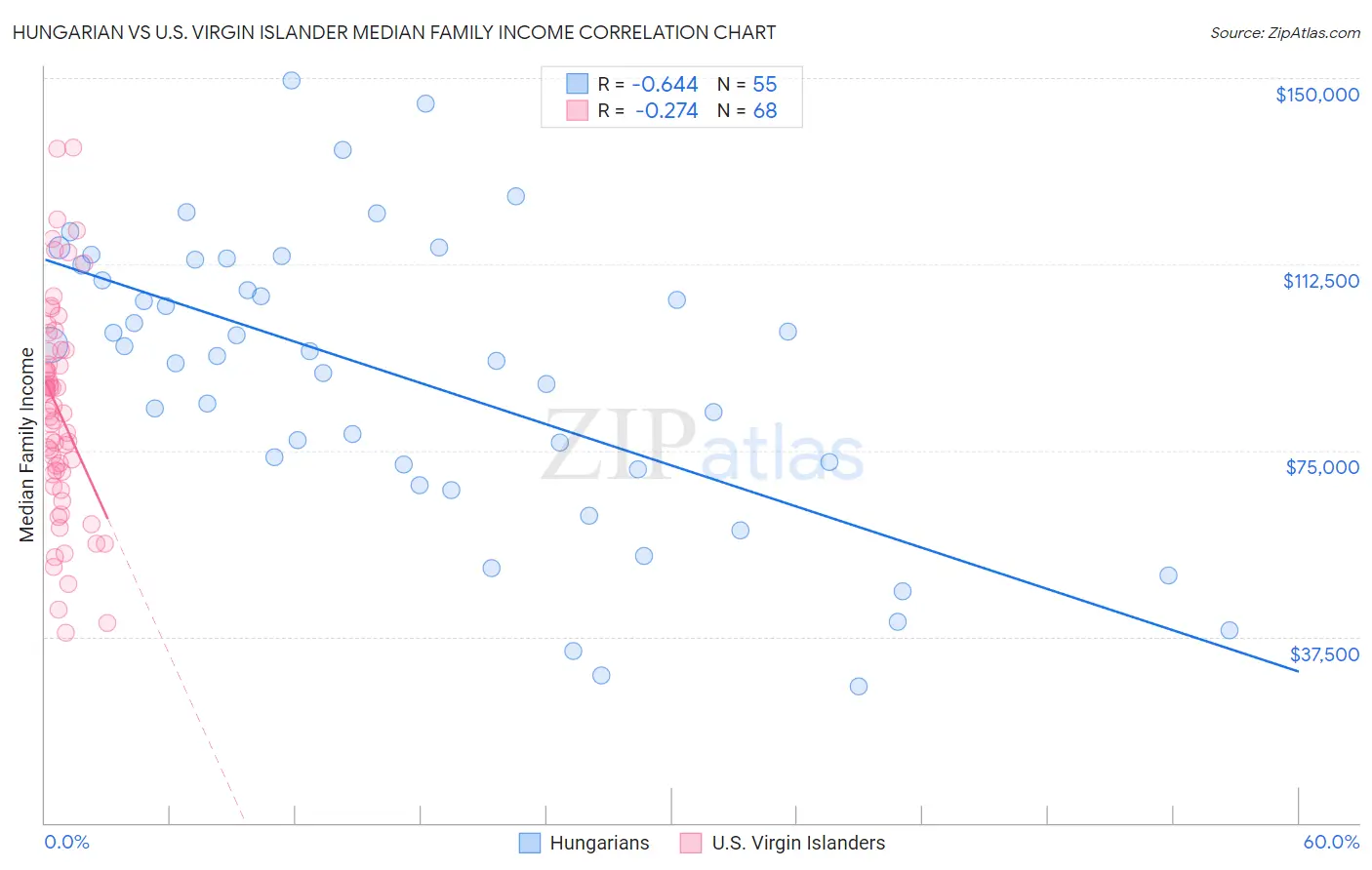 Hungarian vs U.S. Virgin Islander Median Family Income