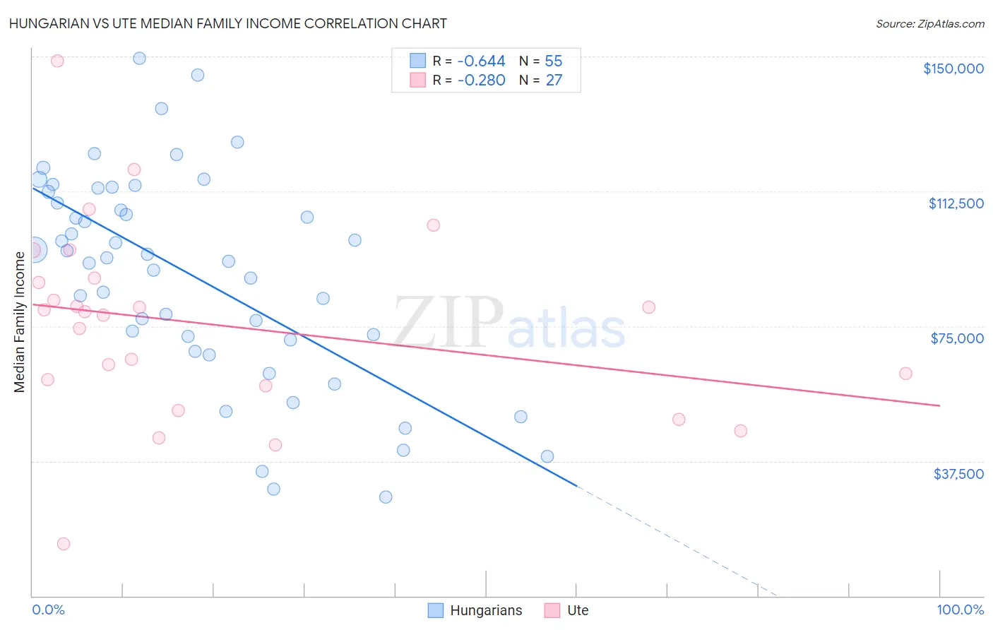 Hungarian vs Ute Median Family Income