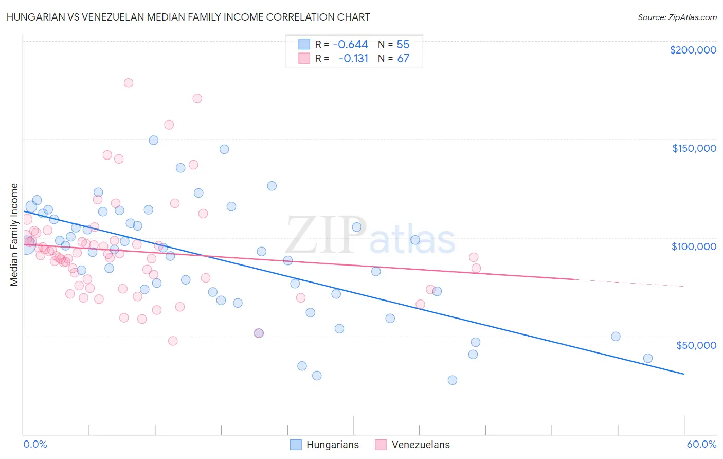 Hungarian vs Venezuelan Median Family Income