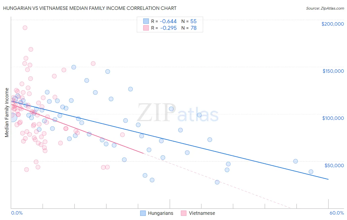 Hungarian vs Vietnamese Median Family Income