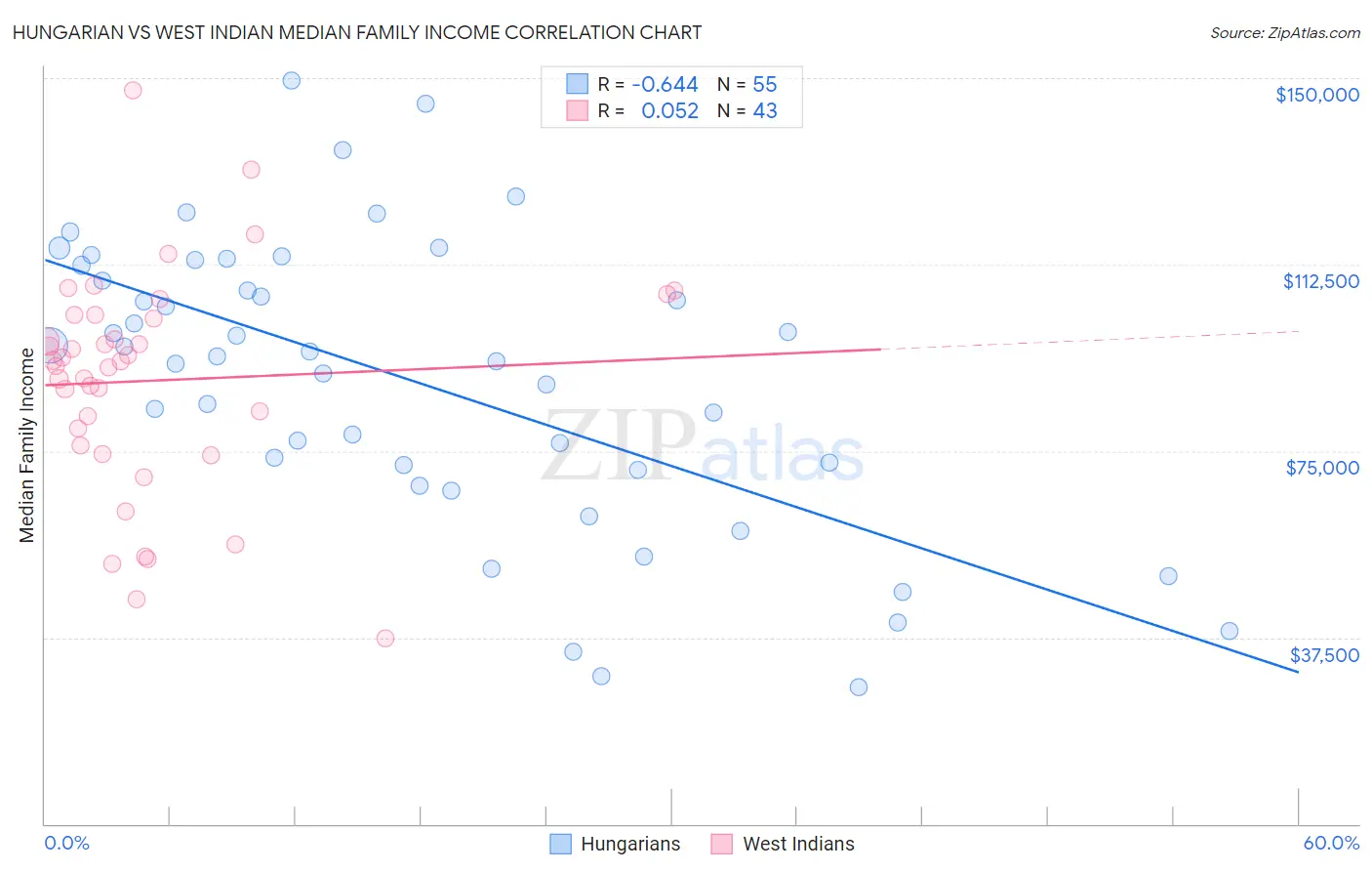 Hungarian vs West Indian Median Family Income