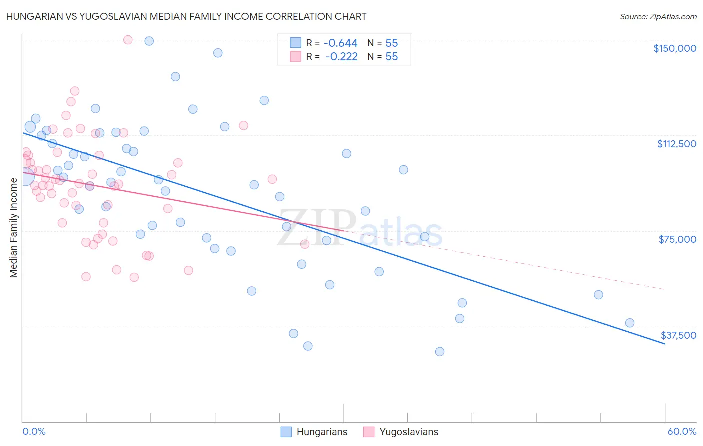 Hungarian vs Yugoslavian Median Family Income