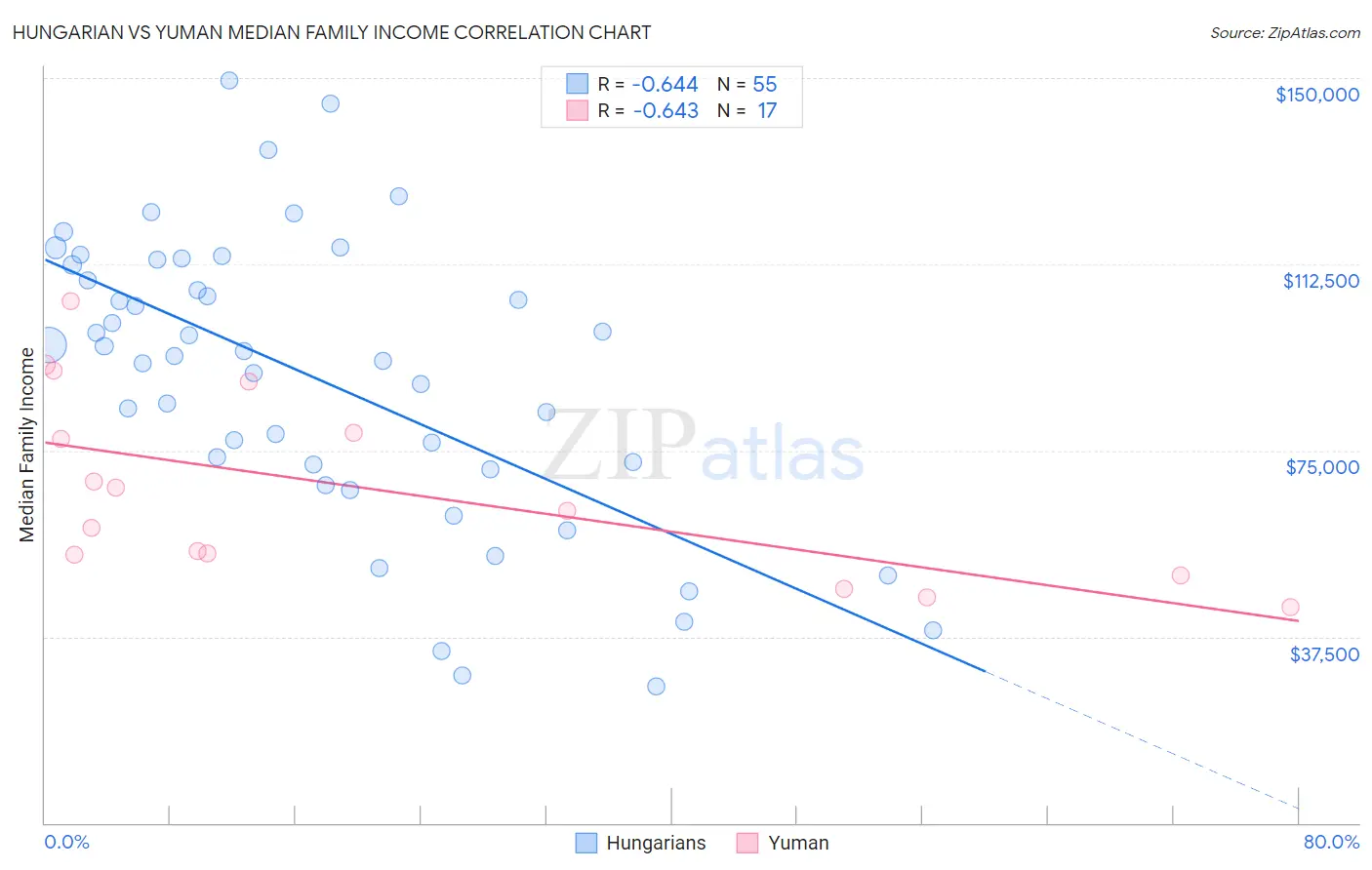 Hungarian vs Yuman Median Family Income