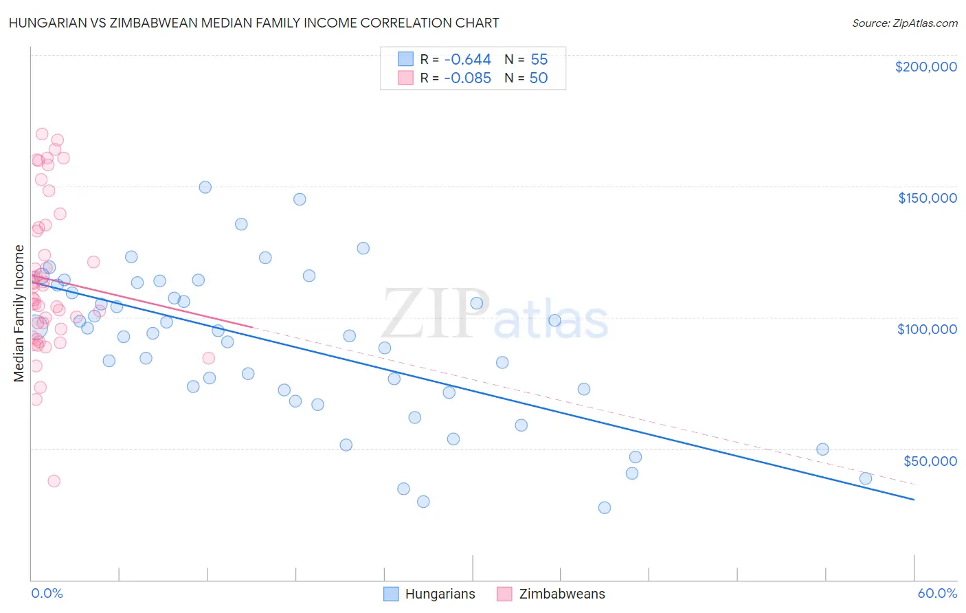 Hungarian vs Zimbabwean Median Family Income