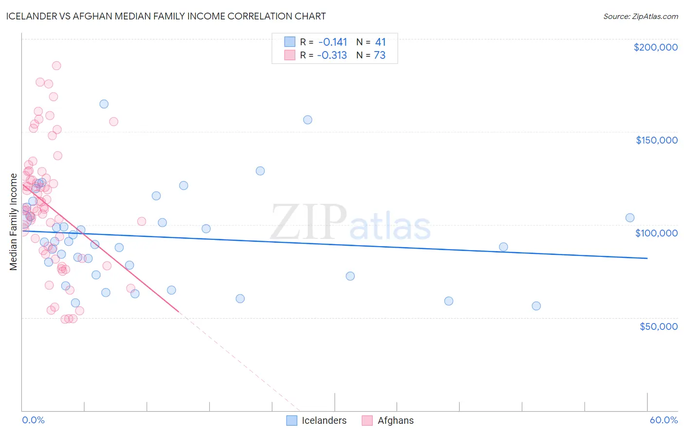 Icelander vs Afghan Median Family Income
