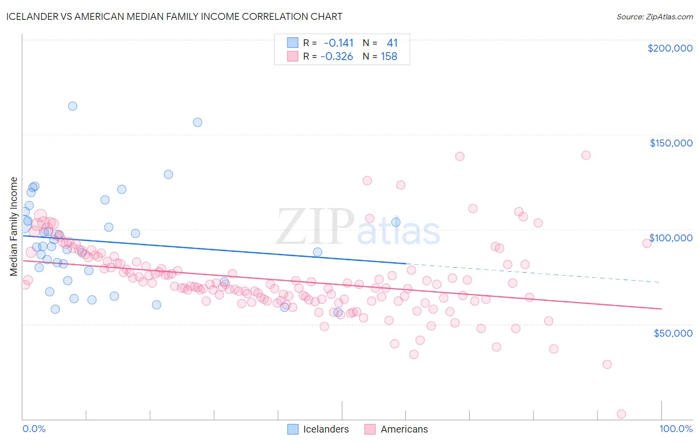 Icelander vs American Median Family Income