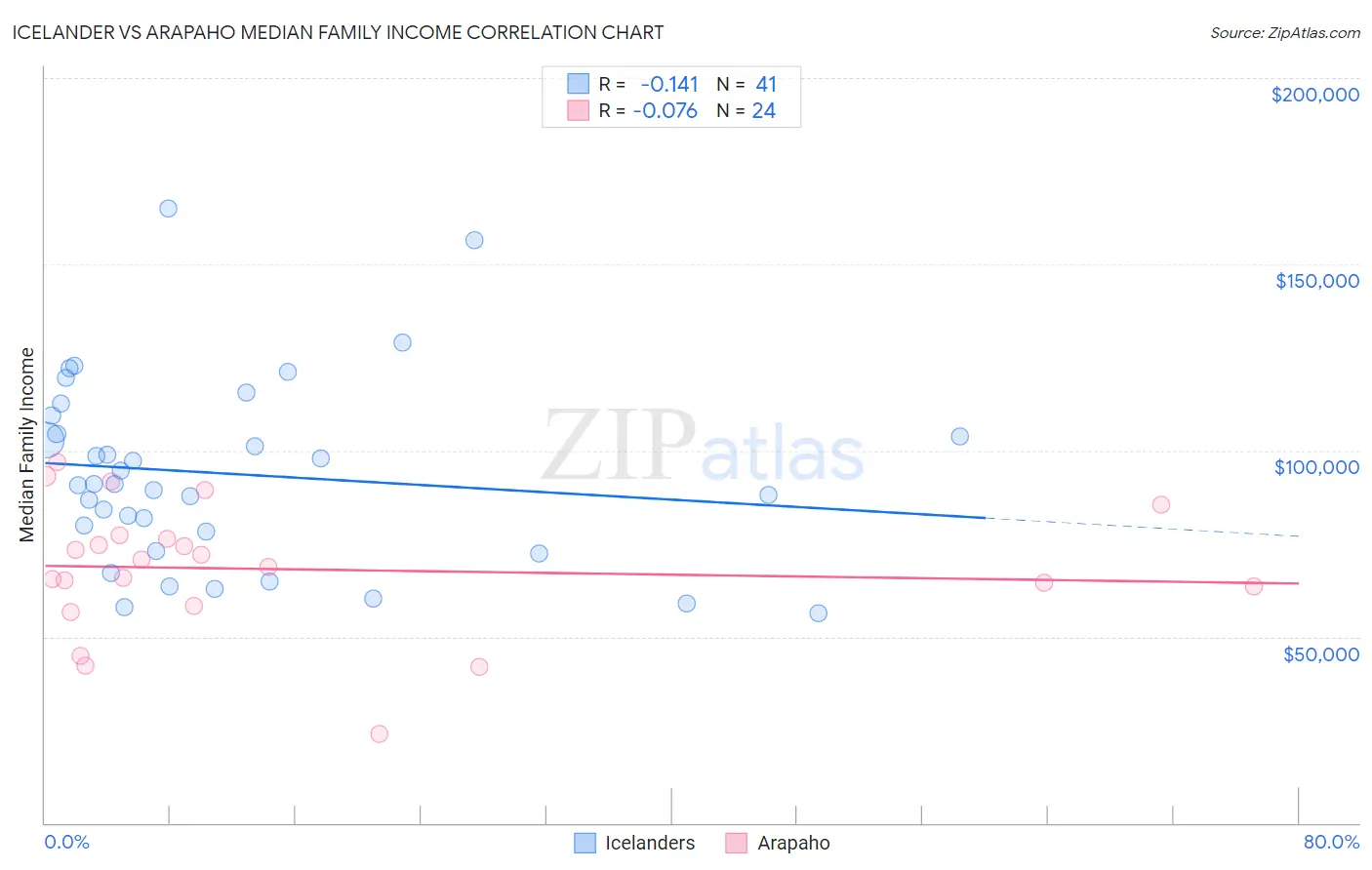 Icelander vs Arapaho Median Family Income