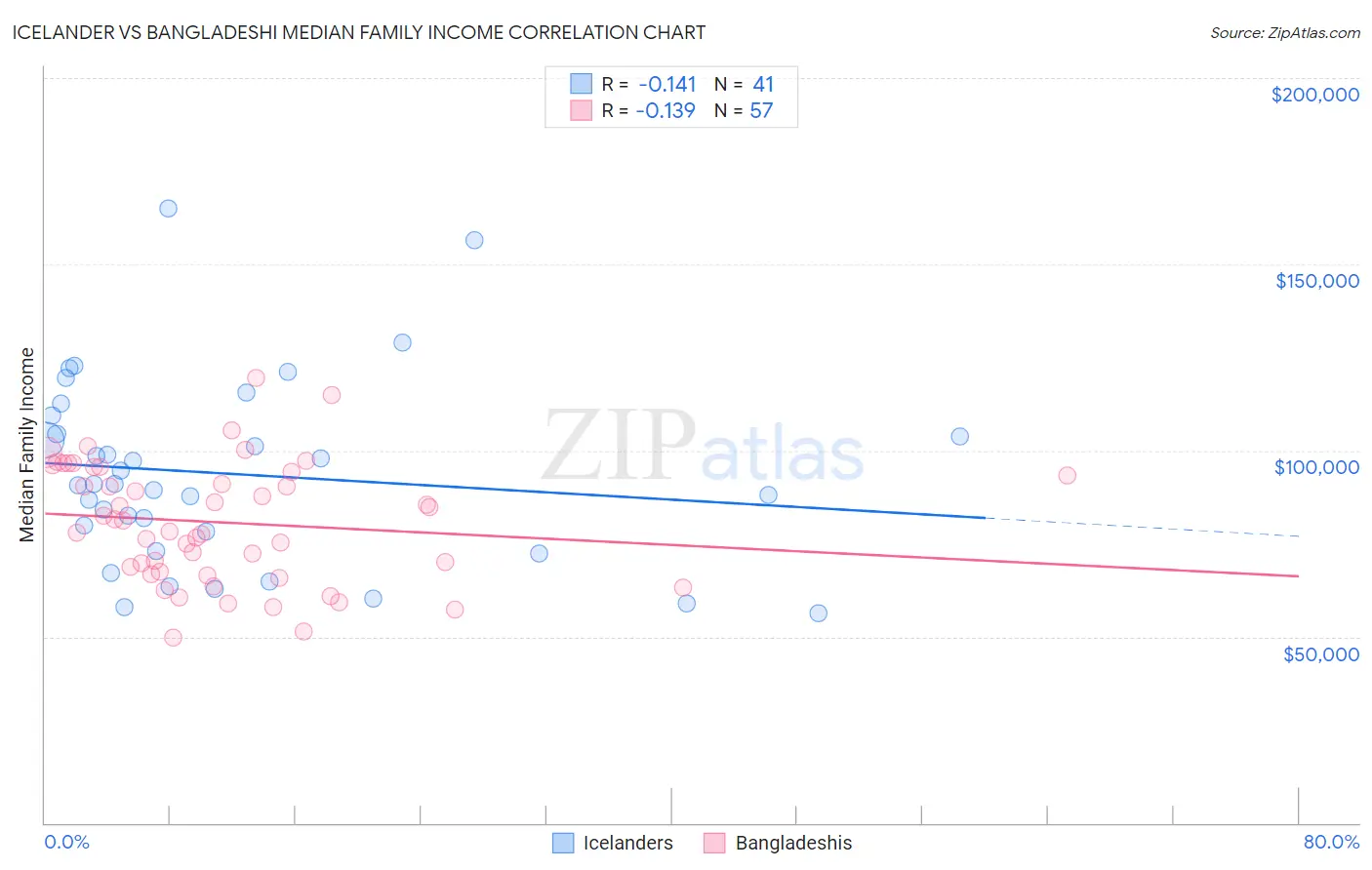 Icelander vs Bangladeshi Median Family Income