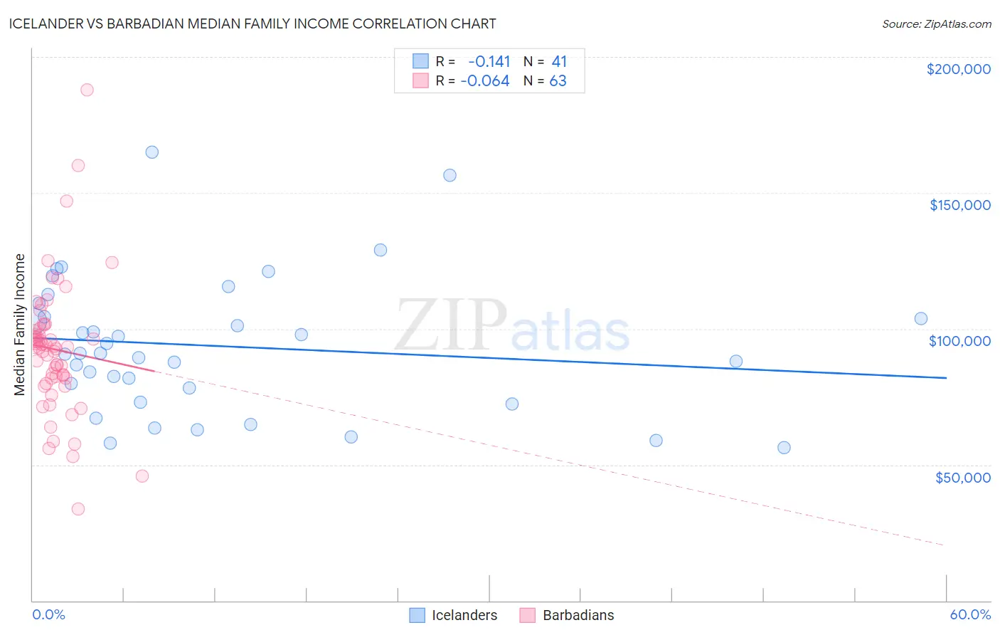 Icelander vs Barbadian Median Family Income