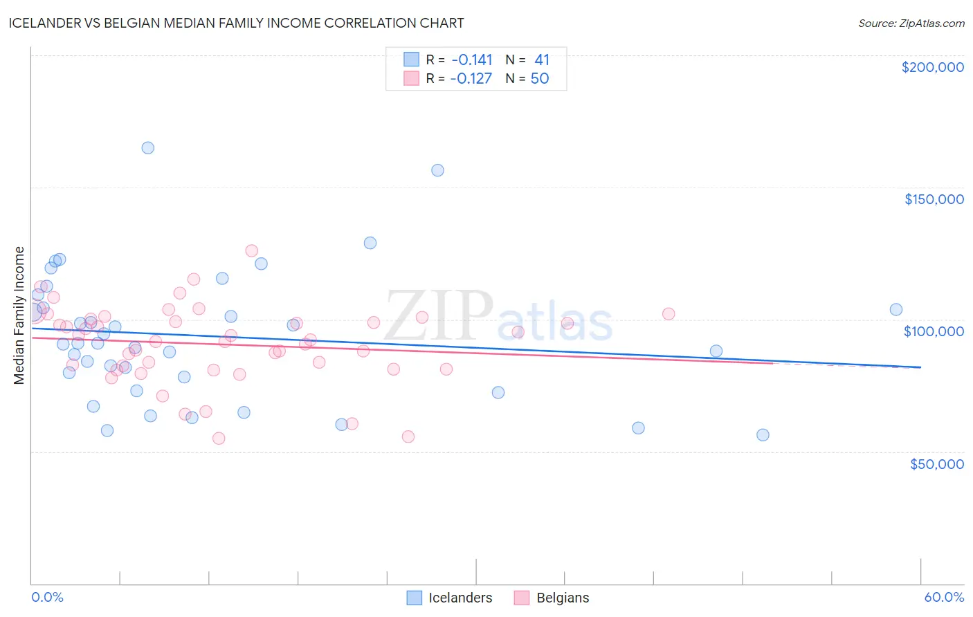 Icelander vs Belgian Median Family Income