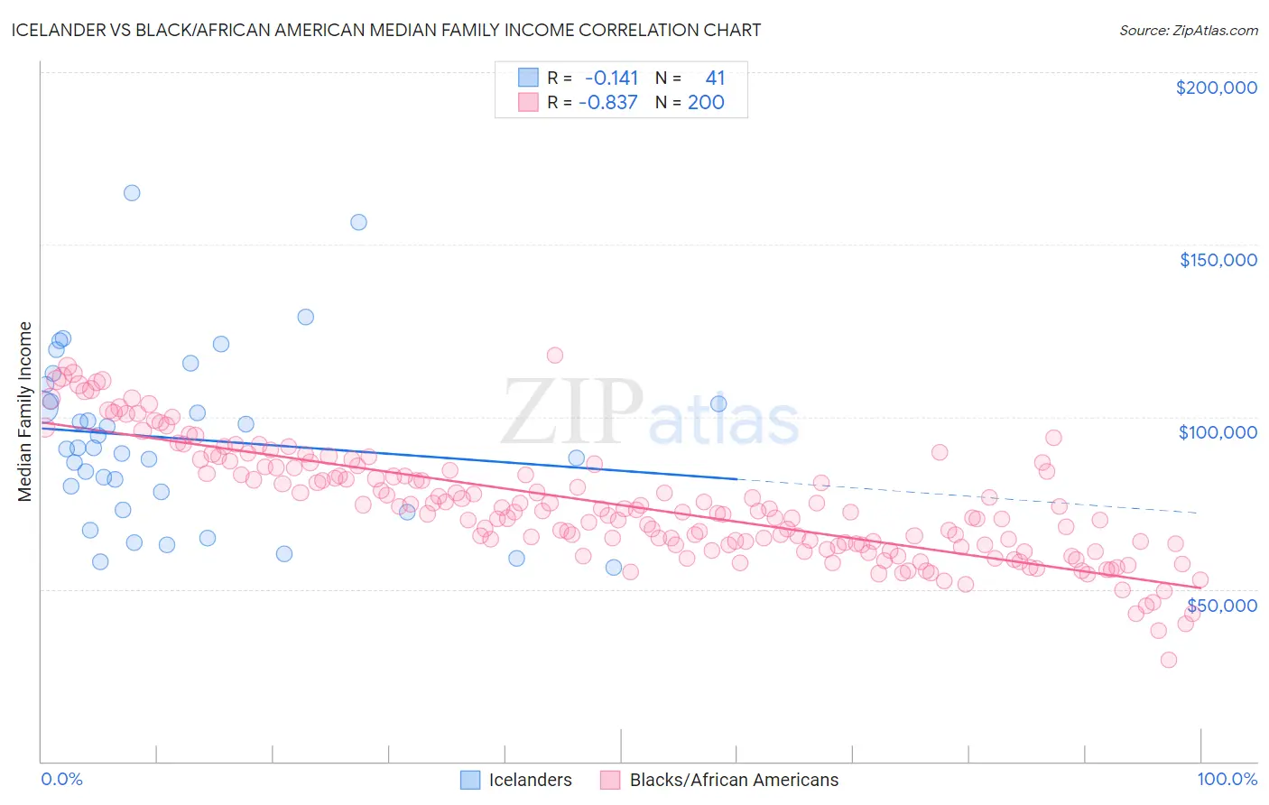 Icelander vs Black/African American Median Family Income