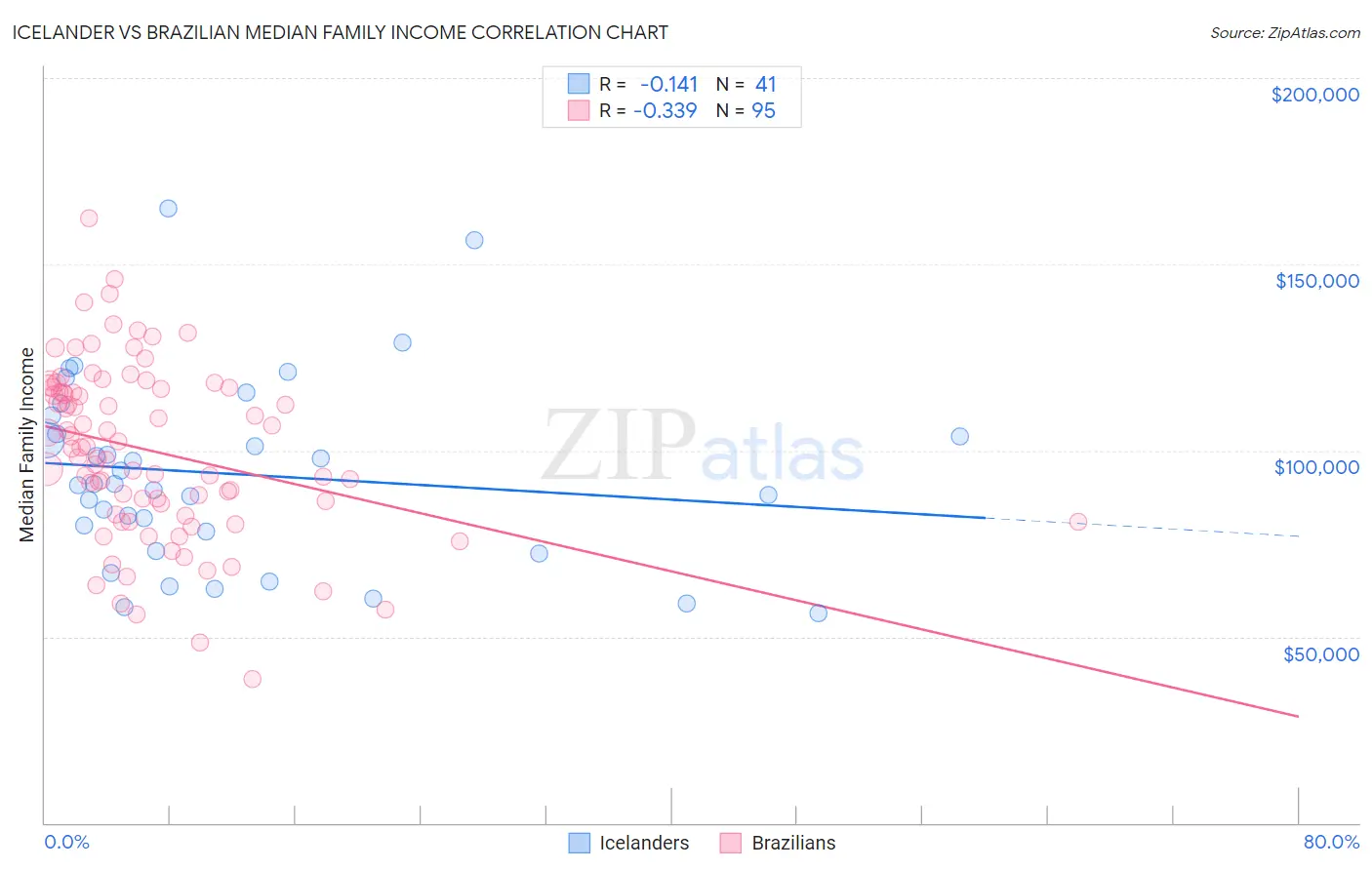 Icelander vs Brazilian Median Family Income