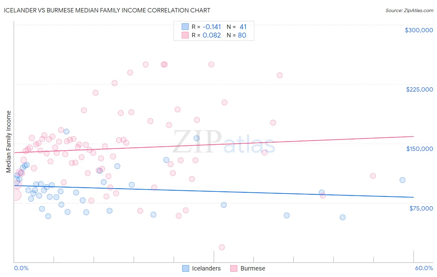 Icelander vs Burmese Median Family Income