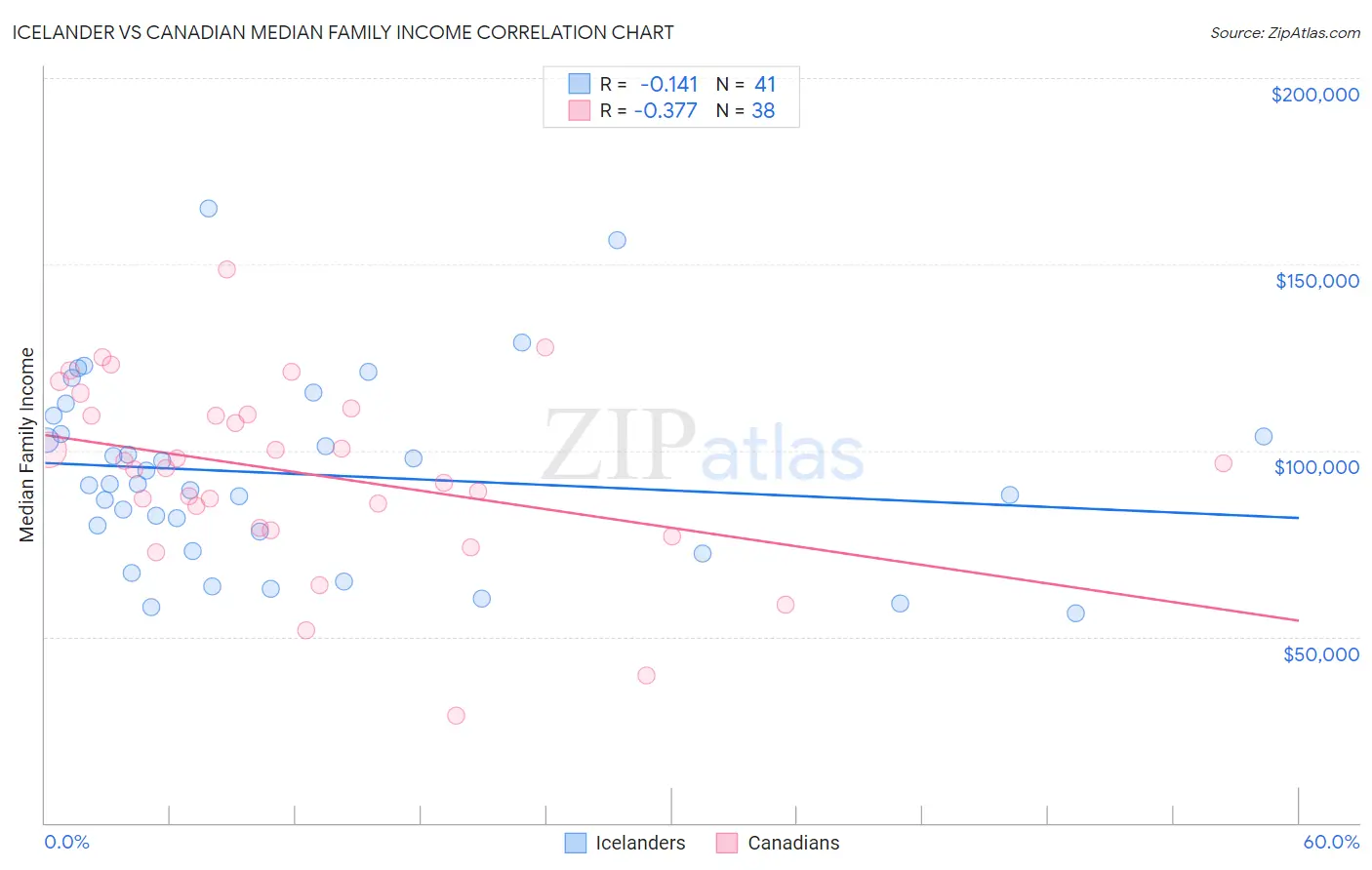 Icelander vs Canadian Median Family Income