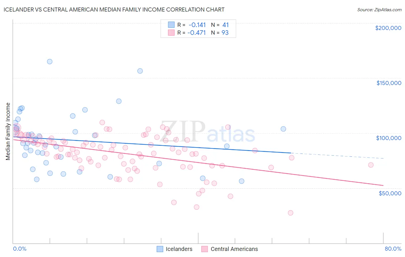 Icelander vs Central American Median Family Income
