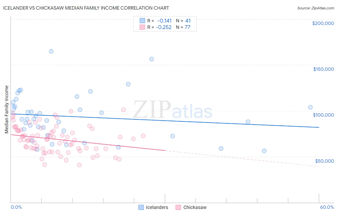 Icelander vs Chickasaw Median Family Income