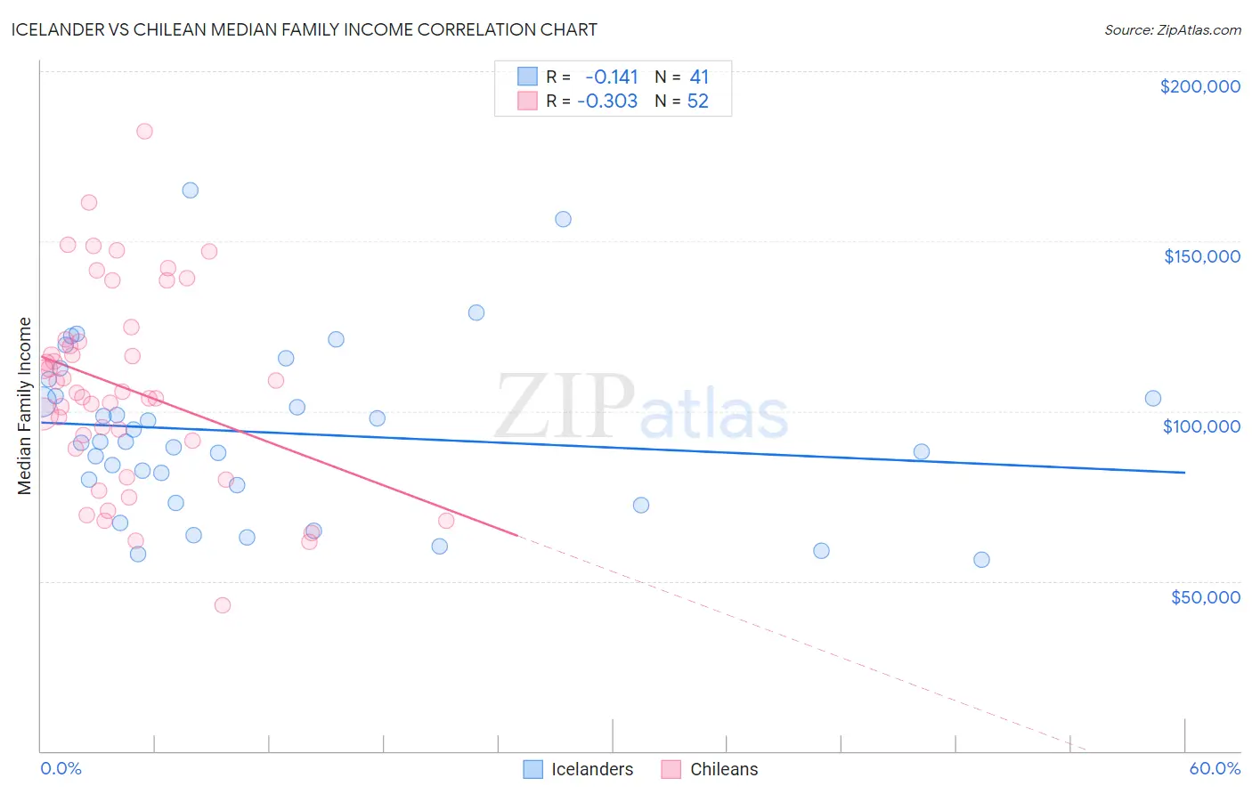 Icelander vs Chilean Median Family Income