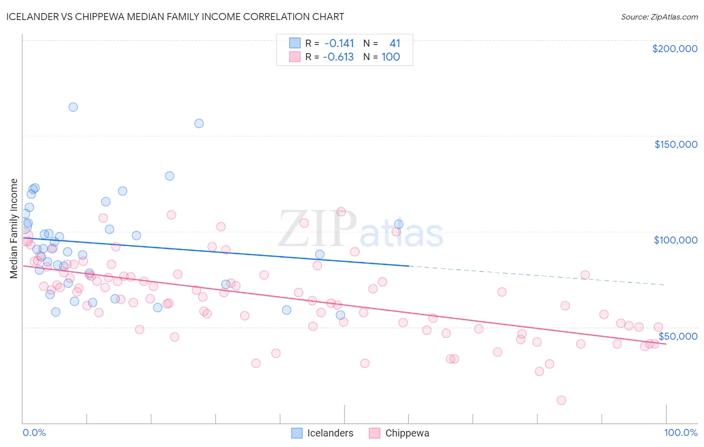 Icelander vs Chippewa Median Family Income