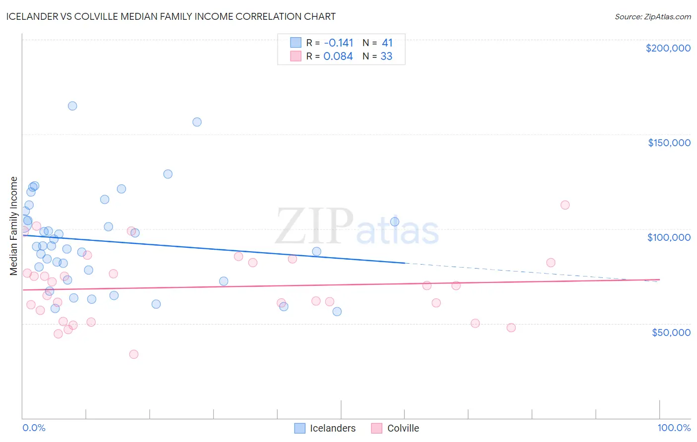 Icelander vs Colville Median Family Income