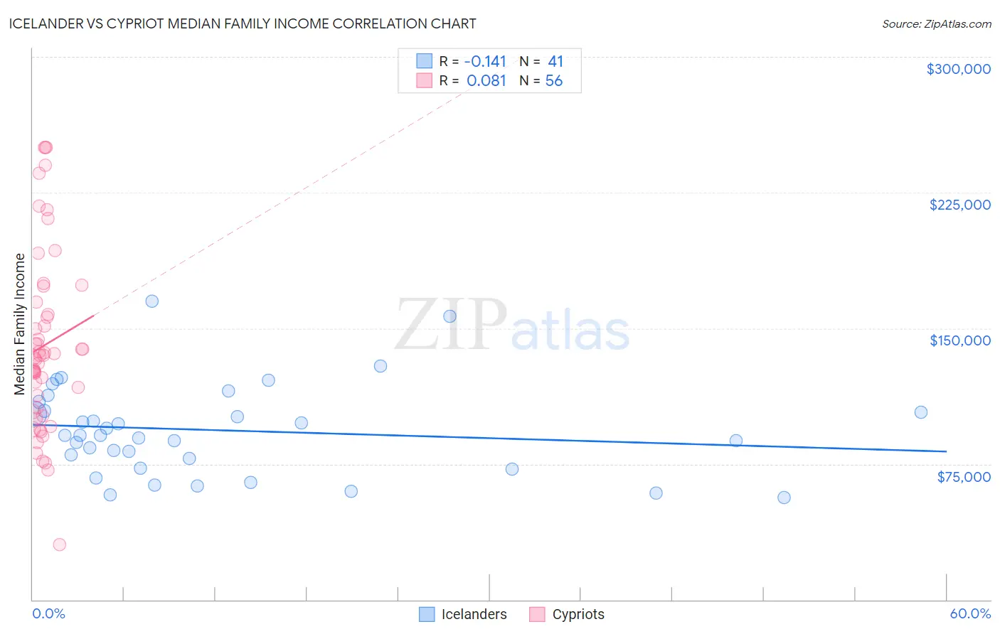 Icelander vs Cypriot Median Family Income