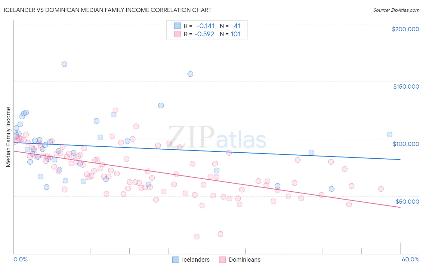 Icelander vs Dominican Median Family Income