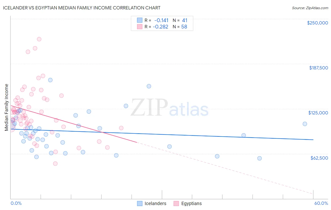 Icelander vs Egyptian Median Family Income