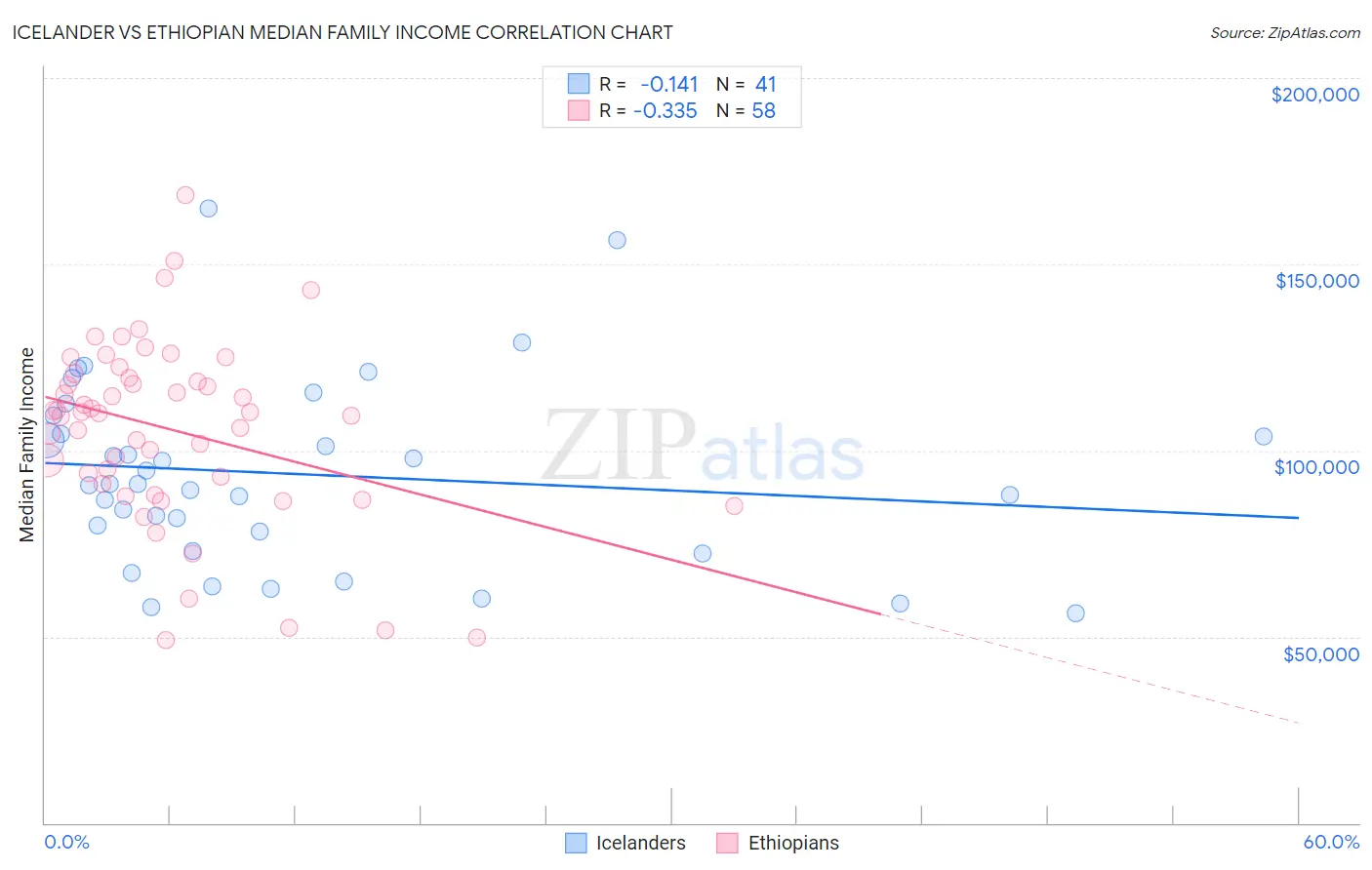 Icelander vs Ethiopian Median Family Income