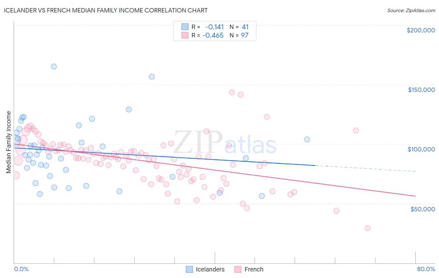 Icelander vs French Median Family Income