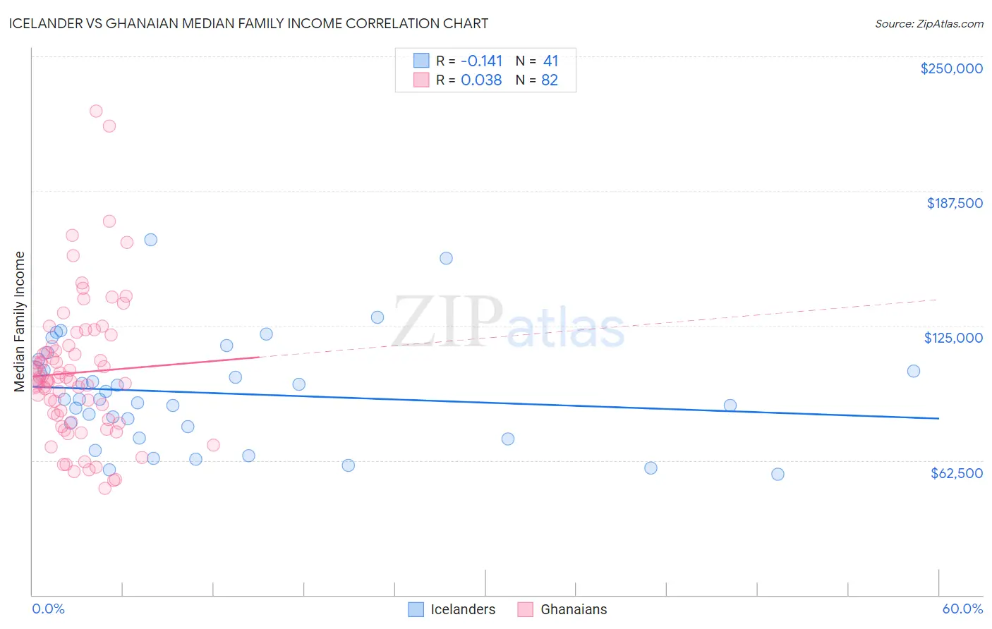 Icelander vs Ghanaian Median Family Income