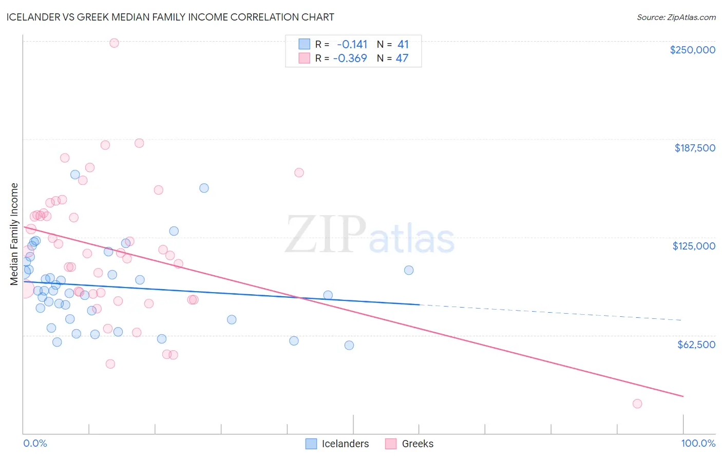 Icelander vs Greek Median Family Income