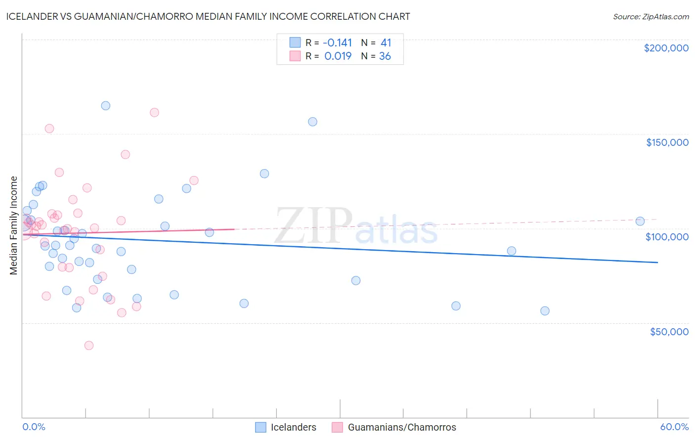 Icelander vs Guamanian/Chamorro Median Family Income