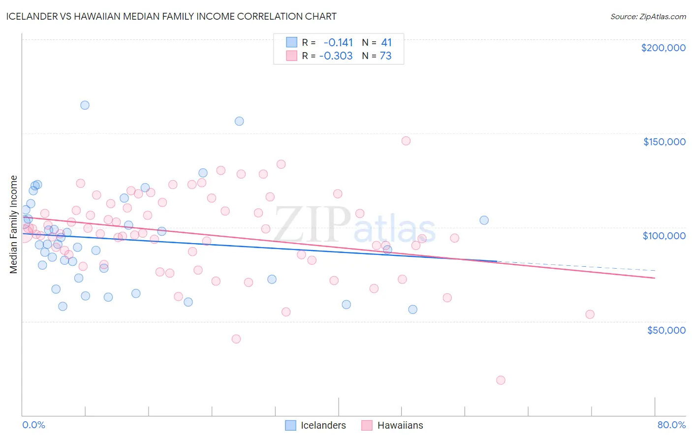Icelander vs Hawaiian Median Family Income