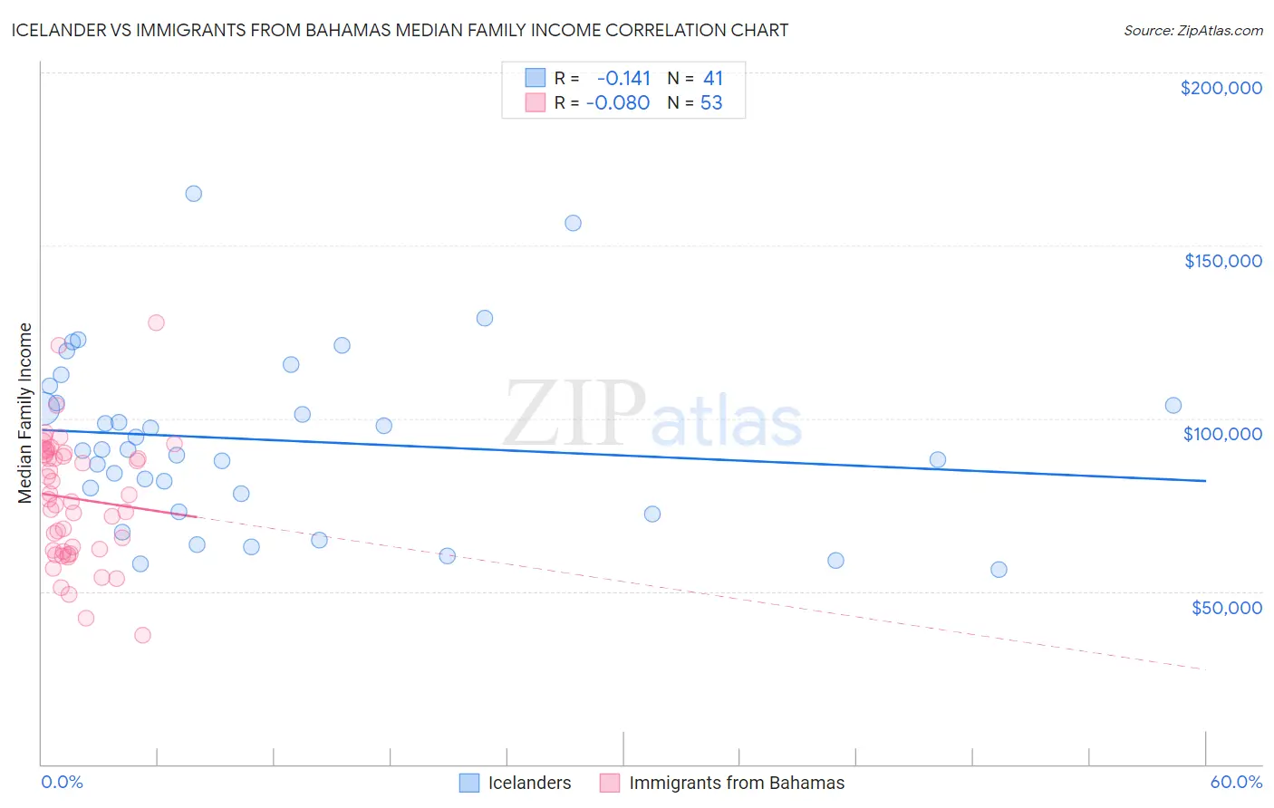 Icelander vs Immigrants from Bahamas Median Family Income
