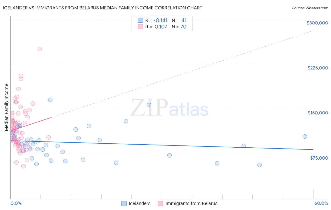 Icelander vs Immigrants from Belarus Median Family Income