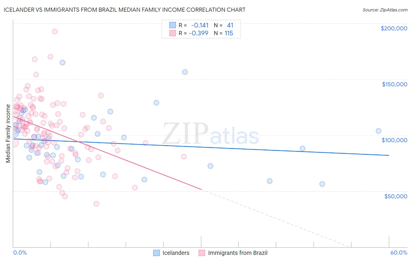 Icelander vs Immigrants from Brazil Median Family Income