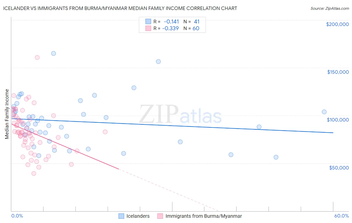 Icelander vs Immigrants from Burma/Myanmar Median Family Income