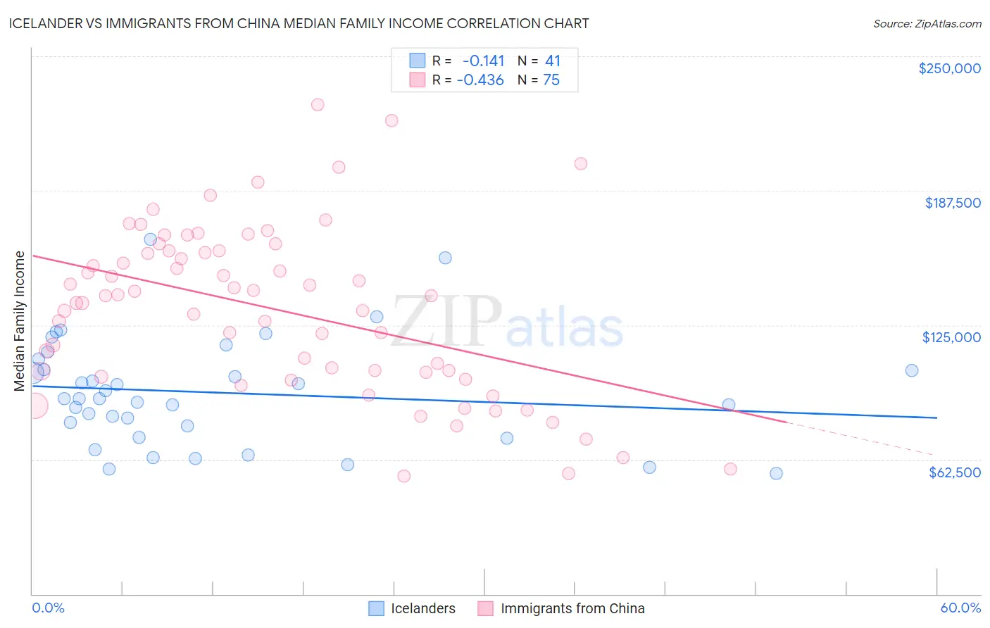Icelander vs Immigrants from China Median Family Income