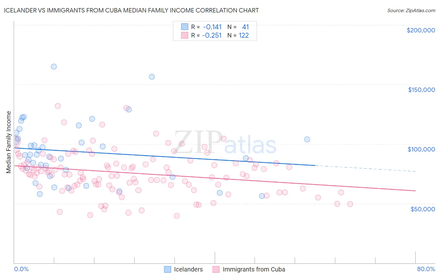 Icelander vs Immigrants from Cuba Median Family Income