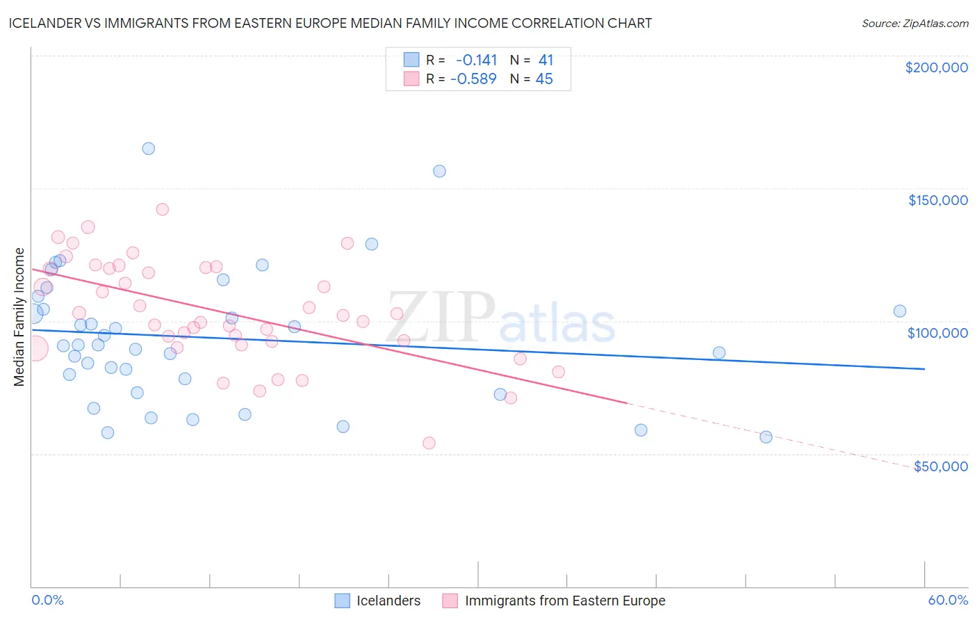 Icelander vs Immigrants from Eastern Europe Median Family Income