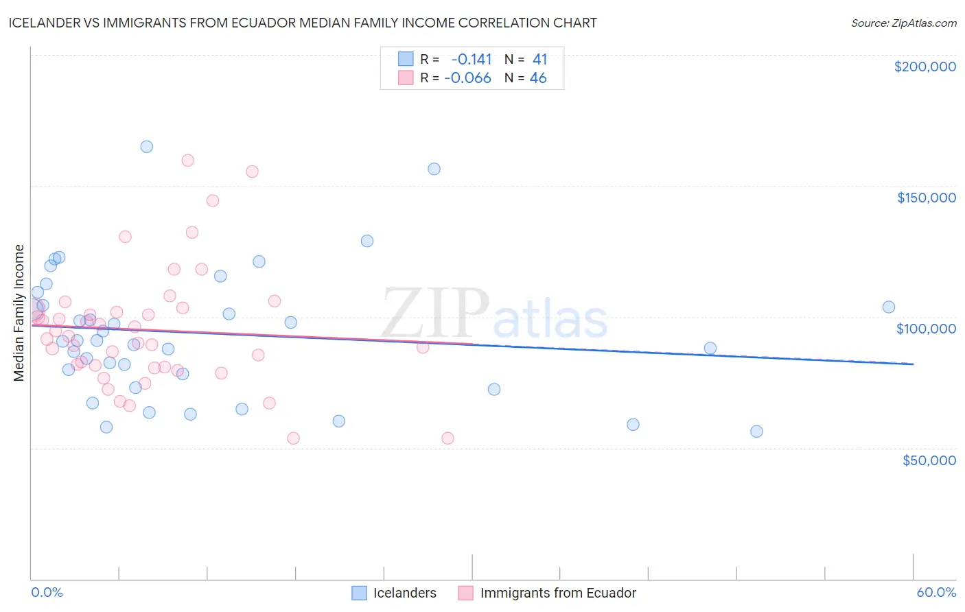 Icelander vs Immigrants from Ecuador Median Family Income