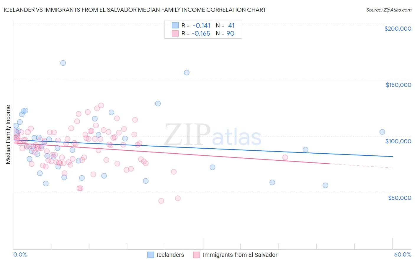 Icelander vs Immigrants from El Salvador Median Family Income