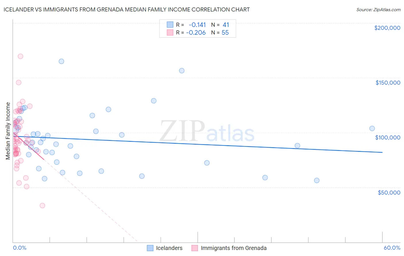 Icelander vs Immigrants from Grenada Median Family Income