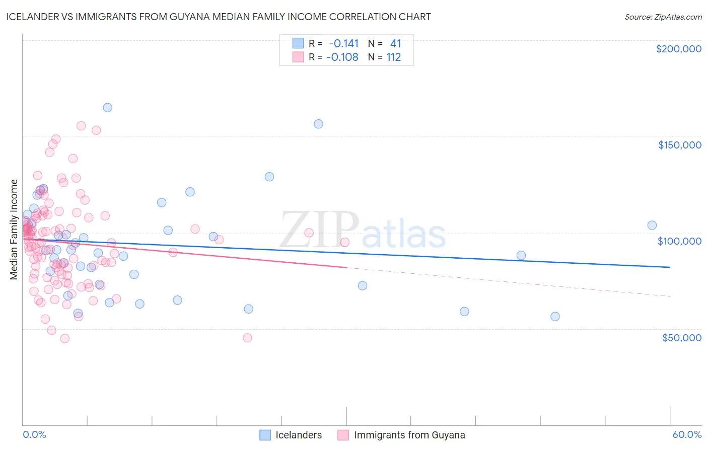 Icelander vs Immigrants from Guyana Median Family Income