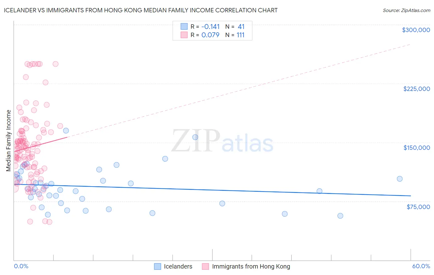 Icelander vs Immigrants from Hong Kong Median Family Income